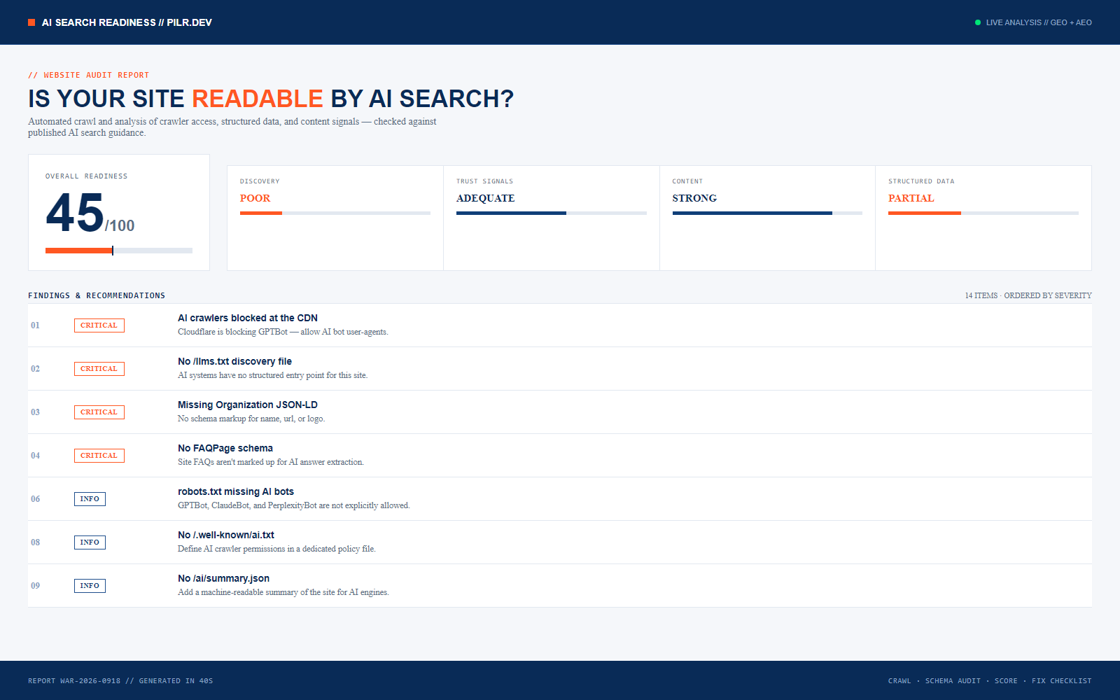 AI Search Readiness report: a 45/100 overall score with Discovery, Trust Signals, Content, and Structured Data category breakdowns above a severity-ranked findings list