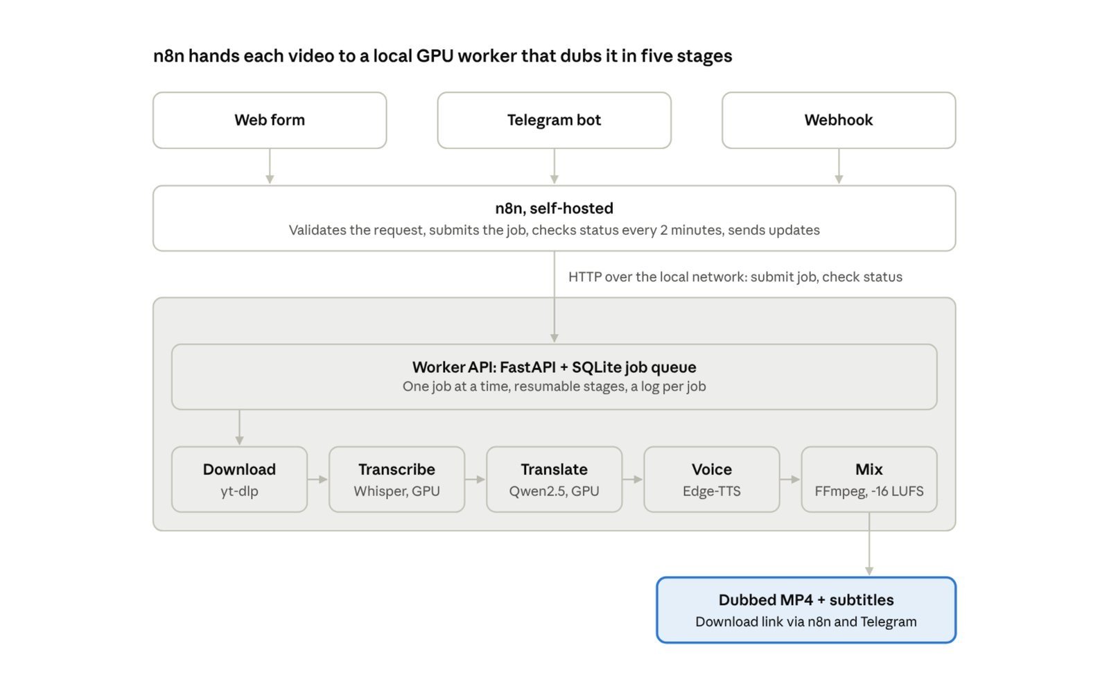 AI Video Dubbing Pipeline architecture: web form, Telegram bot and webhook inputs feed a self-hosted n8n instance, which sends jobs to a GPU workstation worker that runs Download, Transcribe, Translate, Voice and Mix stages to produce a dubbed MP4 with subtitles